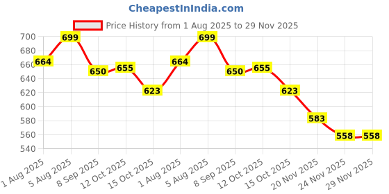 flipkart.com lightly Activity Walker lightly Price History Graph from 1 Aug 2025 to 28 Nov 2025