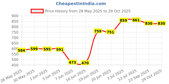 flipkart.com swing n fly Activity Walker swing n fly Price History Graph from 28 May 2025 to 29 Oct 2025