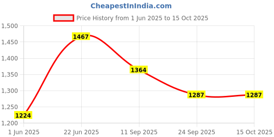 flipkart.com joyride Activity Walker joyride Price History Graph from 1 Jun 2025 to 15 Oct 2025