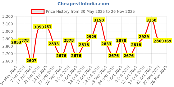 flipkart.com sezhumai traders Activity Walker sezhumai traders Price History Graph from 30 May 2025 to 25 Nov 2025