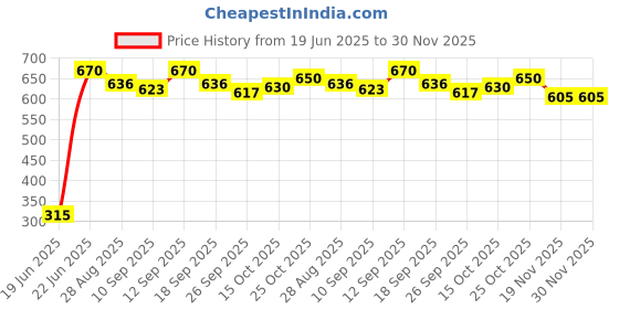 flipkart.com qbik Activity Walker qbik Price History Graph from 19 Jun 2025 to 30 Nov 2025