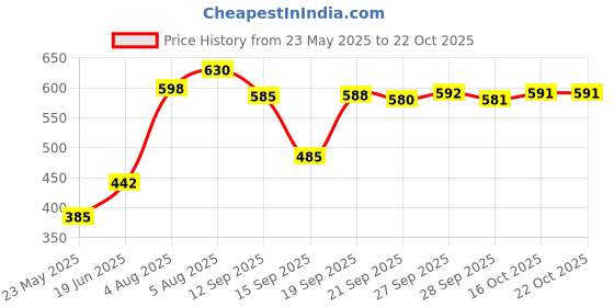 flipkart.com clora Activity Walker clora Price History Graph from 23 May 2025 to 21 Oct 2025
