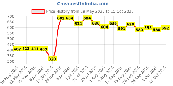 flipkart.com ronak Activity Walker ronak Price History Graph from 19 May 2025 to 15 Oct 2025