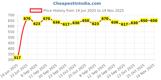 flipkart.com ms trad Activity Walker ms trad Price History Graph from 19 Jun 2025 to 18 Nov 2025