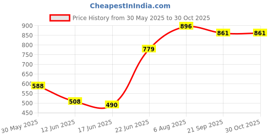 flipkart.com swing n fly Activity Walker swing n fly Price History Graph from 30 May 2025 to 29 Oct 2025
