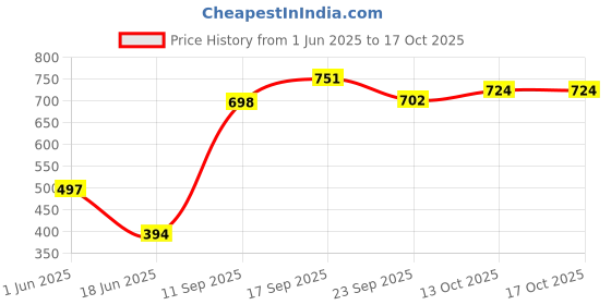 flipkart.com flora Activity Walker flora Price History Graph from 1 Jun 2025 to 16 Oct 2025
