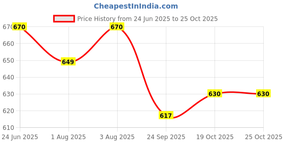 flipkart.com salegrow Activity Walker salegrow Price History Graph from 24 Jun 2025 to 24 Oct 2025