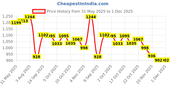 flipkart.com aproaziz Activity Walker aproaziz Price History Graph from 31 May 2025 to 30 Nov 2025