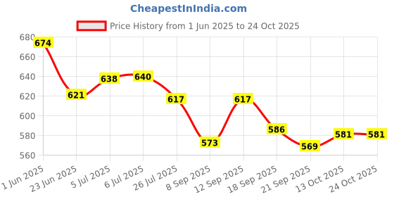 flipkart.com salegrow Activity Walker salegrow Price History Graph from 1 Jun 2025 to 24 Oct 2025