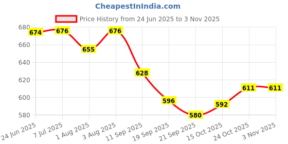 flipkart.com salegrow Activity Walker salegrow Price History Graph from 24 Jun 2025 to 2 Nov 2025