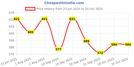flipkart.com salegrow Activity Walker salegrow Price History Graph from 23 Jun 2025 to 24 Oct 2025