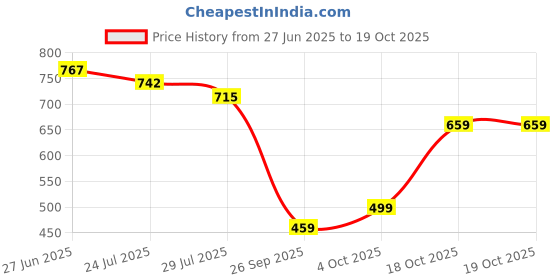 flipkart.com odelee Activity Walker odelee Price History Graph from 27 Jun 2025 to 17 Oct 2025