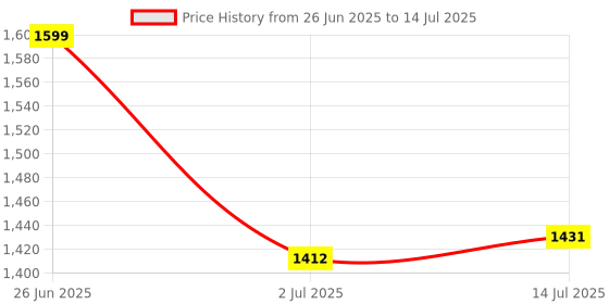 flipkart.com staranddaisy Activity Walker staranddaisy Price History Graph from 26 Jun 2025 to 14 Jul 2025