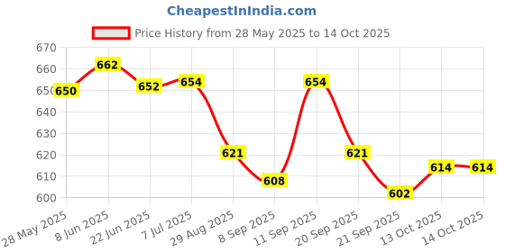 flipkart.com clora Activity Walker clora Price History Graph from 28 May 2025 to 13 Oct 2025