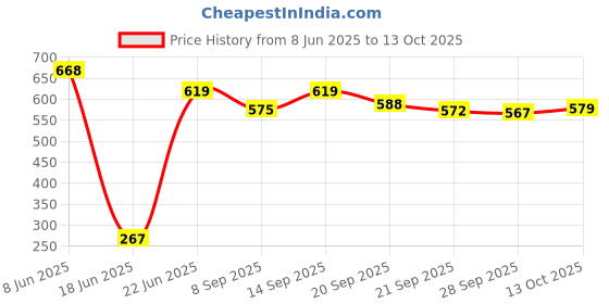 flipkart.com clora Activity Walker clora Price History Graph from 8 Jun 2025 to 13 Oct 2025