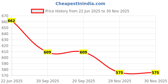flipkart.com clora Activity Walker clora Price History Graph from 22 Jun 2025 to 30 Nov 2025