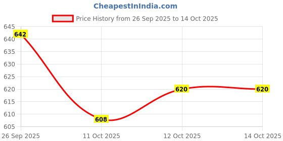 flipkart.com clora Activity Walker clora Price History Graph from 26 Sep 2025 to 14 Oct 2025