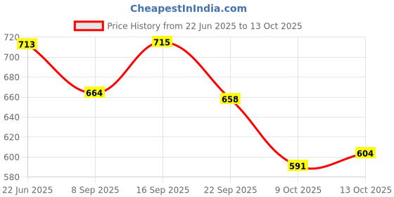 flipkart.com clora Activity Walker clora Price History Graph from 22 Jun 2025 to 13 Oct 2025