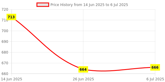 flipkart.com clora Activity Walker clora Price History Graph from 14 Jun 2025 to 6 Jul 2025