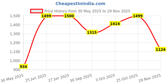 flipkart.com joyride Activity Walker joyride Price History Graph from 30 May 2025 to 29 Nov 2025