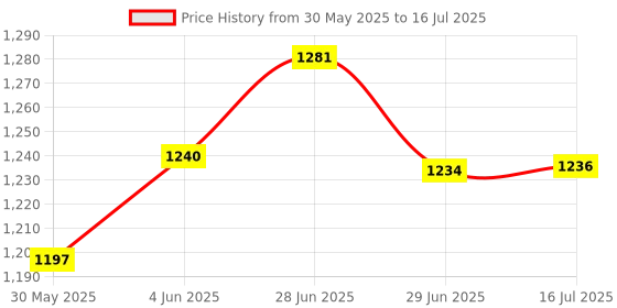 flipkart.com aproaziz Activity Walker aproaziz Price History Graph from 30 May 2025 to 16 Jul 2025