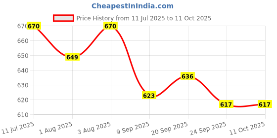 flipkart.com s r traders Activity Walker s r traders Price History Graph from 11 Jul 2025 to 11 Oct 2025