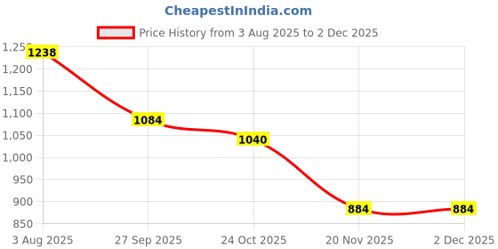 flipkart.com muharose Activity Walker muharose Price History Graph from 3 Aug 2025 to 1 Dec 2025