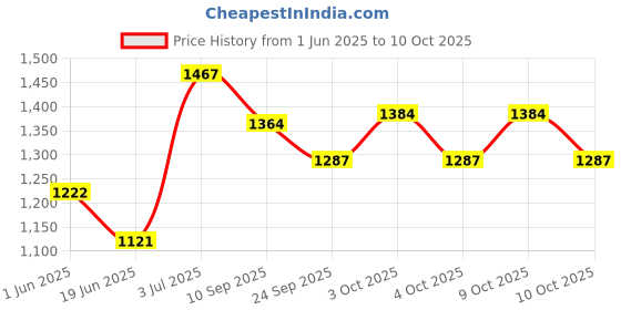 flipkart.com joyride Activity Walker joyride Price History Graph from 1 Jun 2025 to 10 Oct 2025