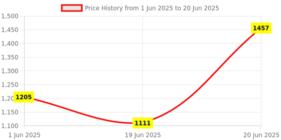 flipkart.com joyride Activity Walker joyride Price History Graph from 1 Jun 2025 to 20 Jun 2025