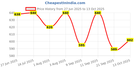 flipkart.com clora Activity Walker clora Price History Graph from 27 Jun 2025 to 13 Oct 2025