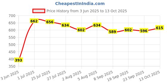 flipkart.com clora Activity Walker clora Price History Graph from 3 Jun 2025 to 13 Oct 2025