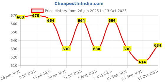 flipkart.com clora Activity Walker clora Price History Graph from 26 Jun 2025 to 13 Oct 2025
