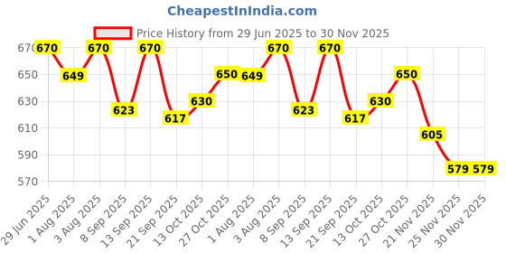flipkart.com qbik Activity Walker qbik Price History Graph from 29 Jun 2025 to 29 Nov 2025