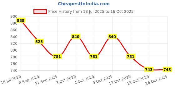 flipkart.com evoshine Activity Walker evoshine Price History Graph from 18 Jul 2025 to 15 Oct 2025