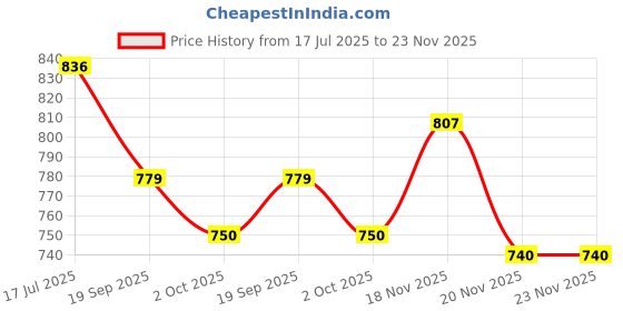 flipkart.com evohouse Activity Walker evohouse Price History Graph from 17 Jul 2025 to 23 Nov 2025