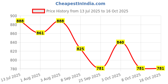 flipkart.com evoshine Activity Walker evoshine Price History Graph from 13 Jul 2025 to 16 Oct 2025