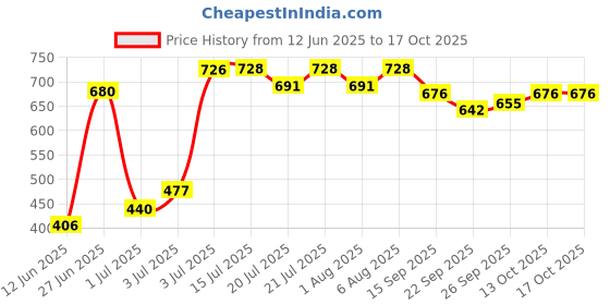 flipkart.com flora Activity Walker flora Price History Graph from 12 Jun 2025 to 16 Oct 2025
