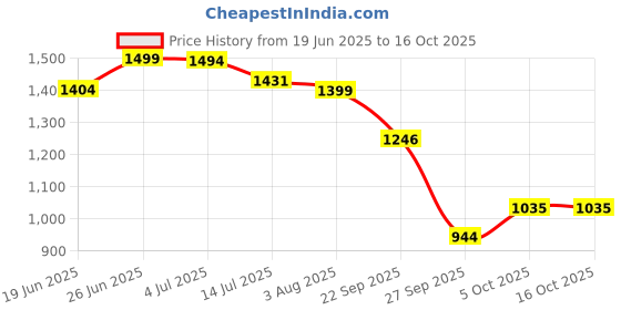 flipkart.com staranddaisy Activity Walker staranddaisy Price History Graph from 19 Jun 2025 to 15 Oct 2025
