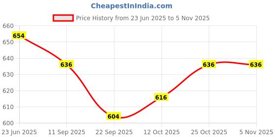 flipkart.com salegrow Activity Walker salegrow Price History Graph from 23 Jun 2025 to 4 Nov 2025
