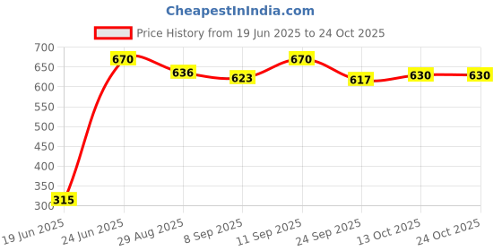 flipkart.com salegrow Activity Walker salegrow Price History Graph from 19 Jun 2025 to 23 Oct 2025