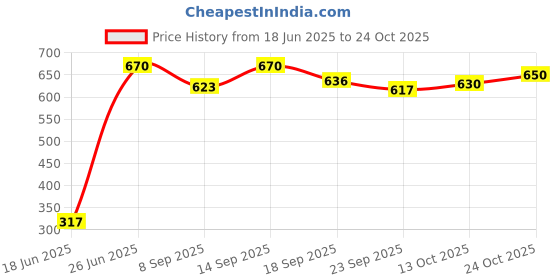 flipkart.com salegrow Activity Walker salegrow Price History Graph from 18 Jun 2025 to 24 Oct 2025