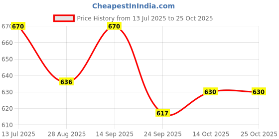 flipkart.com salegrow Activity Walker salegrow Price History Graph from 13 Jul 2025 to 24 Oct 2025