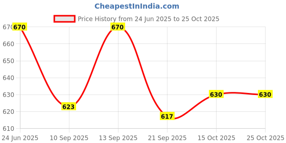 flipkart.com salegrow Activity Walker salegrow Price History Graph from 24 Jun 2025 to 24 Oct 2025