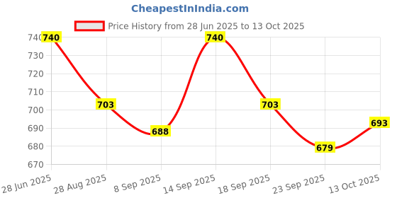 flipkart.com s r traders Activity Walker s r traders Price History Graph from 28 Jun 2025 to 13 Oct 2025