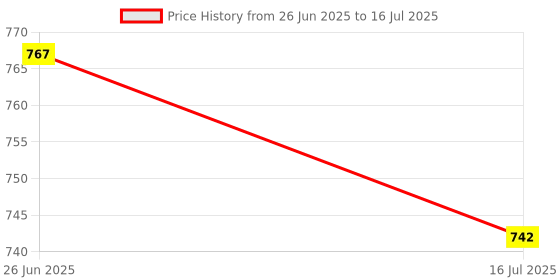 flipkart.com little funky Activity Walker little funky Price History Graph from 26 Jun 2025 to 16 Jul 2025