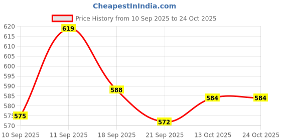 flipkart.com salegrow Activity Walker salegrow Price History Graph from 10 Sep 2025 to 24 Oct 2025