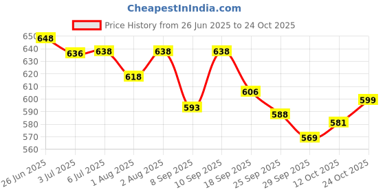 flipkart.com salegrow Activity Walker salegrow Price History Graph from 26 Jun 2025 to 24 Oct 2025