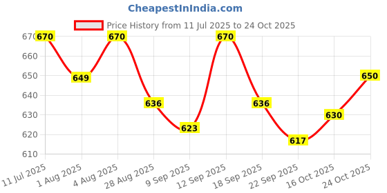flipkart.com salegrow Activity Walker salegrow Price History Graph from 11 Jul 2025 to 24 Oct 2025