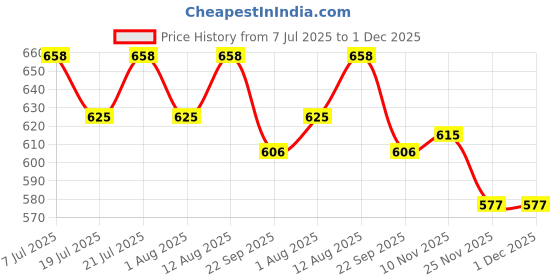 flipkart.com clora Activity Walker clora Price History Graph from 7 Jul 2025 to 1 Dec 2025