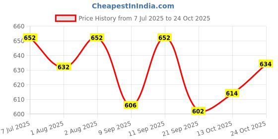 flipkart.com salegrow Activity Walker salegrow Price History Graph from 7 Jul 2025 to 24 Oct 2025